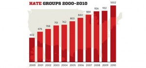 splc-hate-groups-chart-2010-1